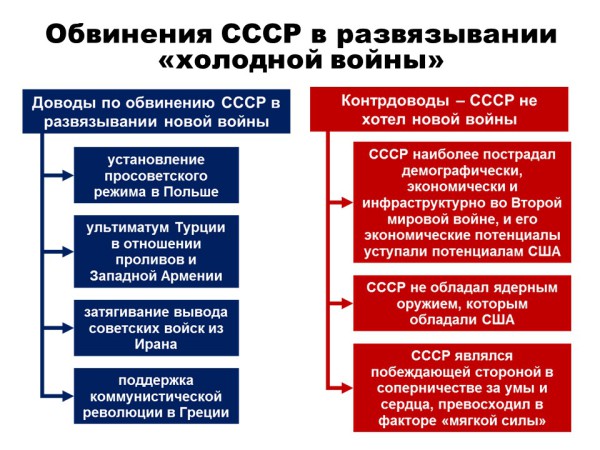 Что было одной из причин возникновения холодной войны отказ ссср от принятия плана маршала